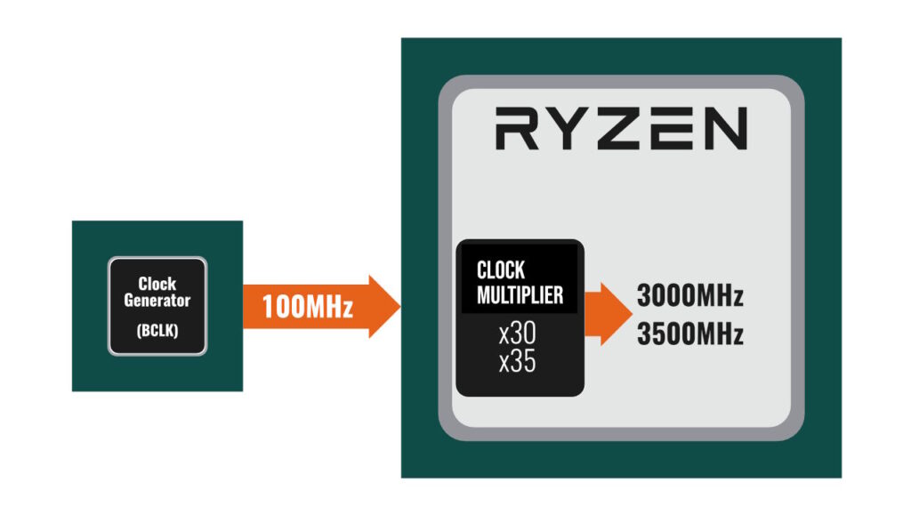 AMD RYZEN Overclocking Guide: คู่มือโอเวอร์คล็อกซีพียู Ryzen (ฉบับพื้นฐาน) 2 Clock Generator