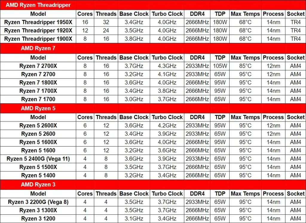 AMD RYZEN Overclocking Guide: คู่มือโอเวอร์คล็อกซีพียู Ryzen (ฉบับพื้นฐาน) 4 AMD Ryzen1000 2000
