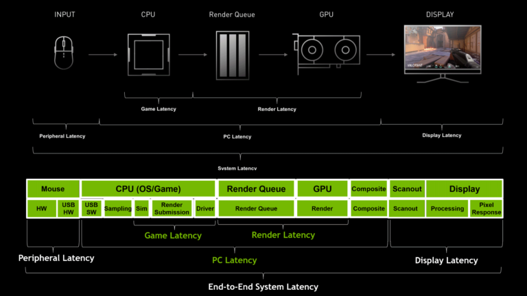 NVIDIA Reflex ความหน่วงต่ำ เฟรมเรตสูง หนทางสู่ชัยชนะ