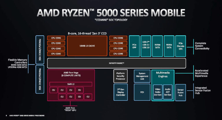 ลือ AMD เตรียมส่ง Ryzen 5000G Series ลงตลาดเดสก์ท็อป สู้ศึกการ์ดจอขาดตลาด