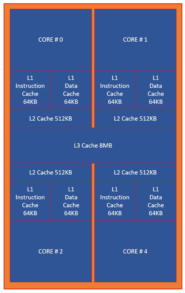 CPU-Z โปรแกรมตรวจสอบซีพียู มีแล้ว ดูยังไง (ตอนที่ 2) เรื่องของแคช 4 CPU Core and Cache