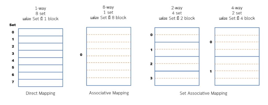 CPU-Z โปรแกรมตรวจสอบซีพียู มีแล้ว ดูยังไง (ตอนที่ 2) เรื่องของแคช 9 Cache Set block