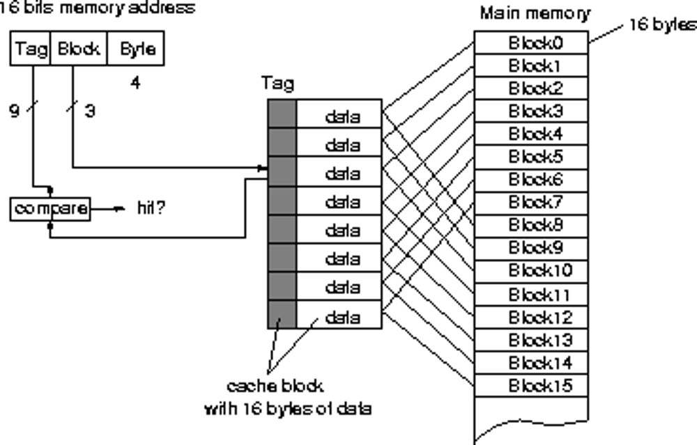 CPU-Z โปรแกรมตรวจสอบซีพียู มีแล้ว ดูยังไง (ตอนที่ 2) เรื่องของแคช 6 Direct Mapping img13