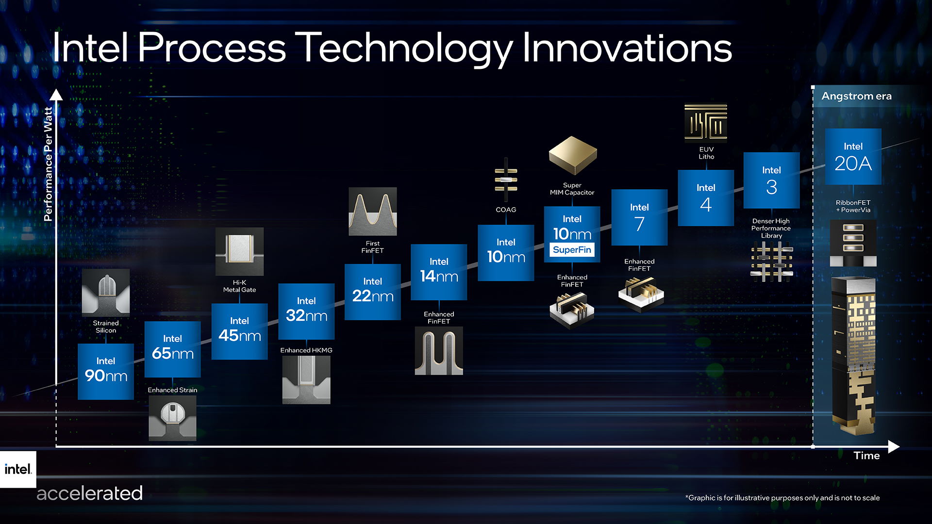 intel process technology innovations timeline