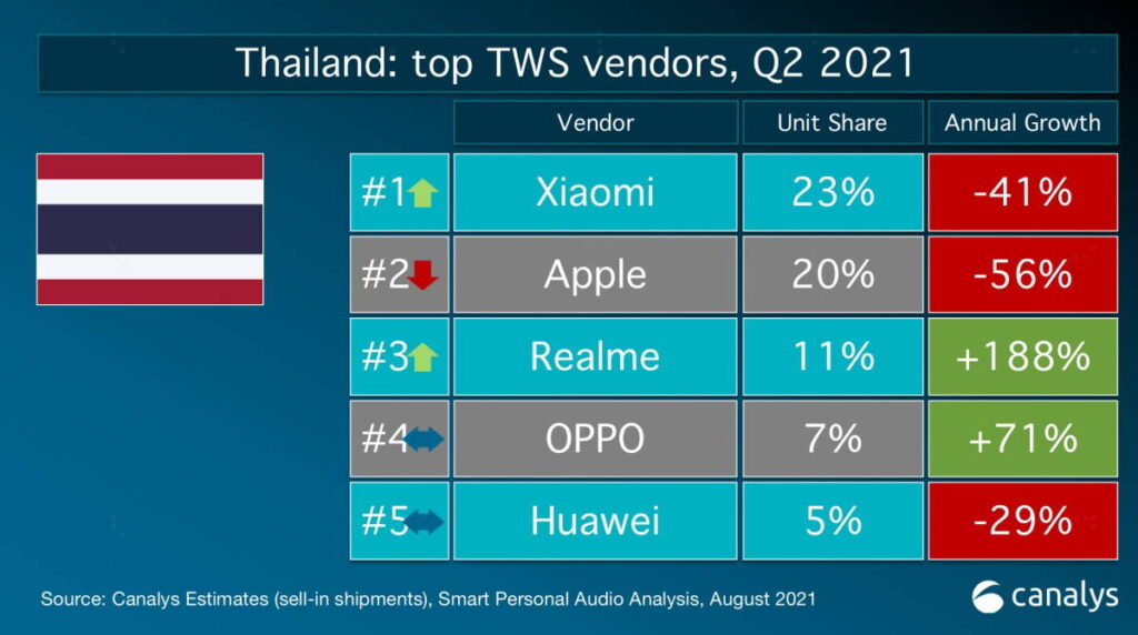 realme ขึ้นแท่นแบรนด์สมาร์ตโฟนอันดับ 6 ของโลกเป็นครั้งแรก ตามการจัดอันดับของ Counterpoint 5 1