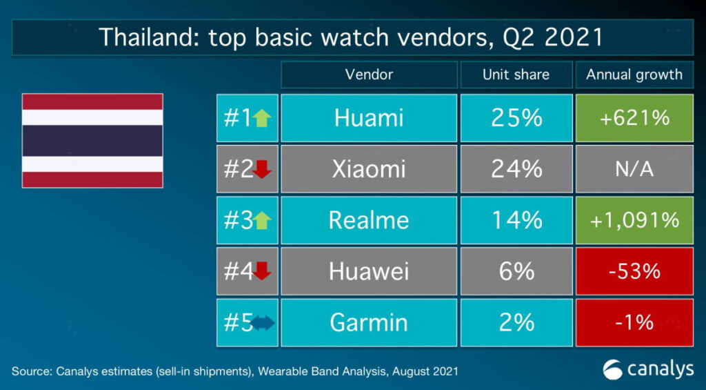 realme ขึ้นแท่นแบรนด์สมาร์ตโฟนอันดับ 6 ของโลกเป็นครั้งแรก ตามการจัดอันดับของ Counterpoint 6 2