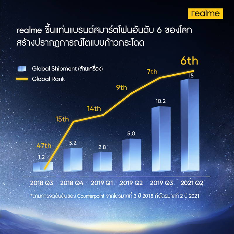 realme ขึ้นแท่นแบรนด์สมาร์ตโฟนอันดับ 6 ของโลกเป็นครั้งแรก ตามการจัดอันดับของ Counterpoint 3 Road to Top 6