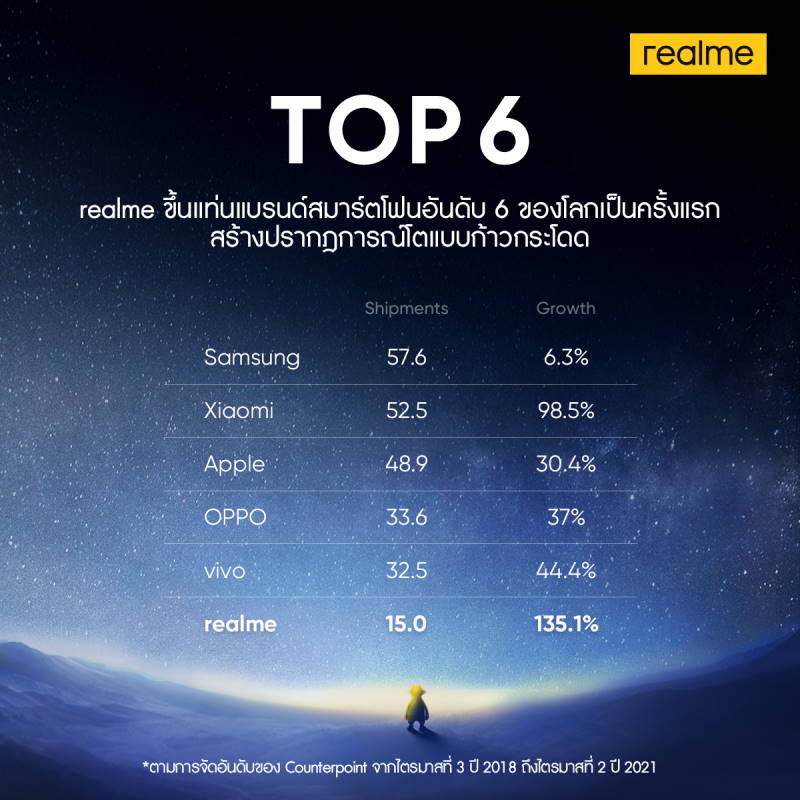 realme ขึ้นแท่นแบรนด์สมาร์ตโฟนอันดับ 6 ของโลกเป็นครั้งแรก ตามการจัดอันดับของ Counterpoint 4 Top 6