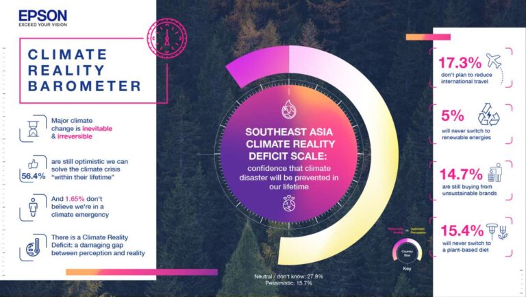 Epson เผยผลสำรวจ ผู้คนยังคงมองโลกในแง่ดีแม้ขัดแย้งกับความเป็นจริงของปัญหาด้านสภาพอากาศของโลก ซึ่งอาจส่งผลต่อความร่วมมือในการแก้ไขปัญหาด้านสิ่งแวดล้อม