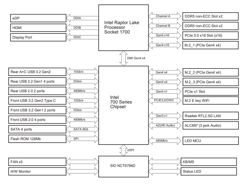 ASRock Chipset 700 Series Block diagram