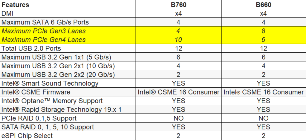 B760 B660 Chipset