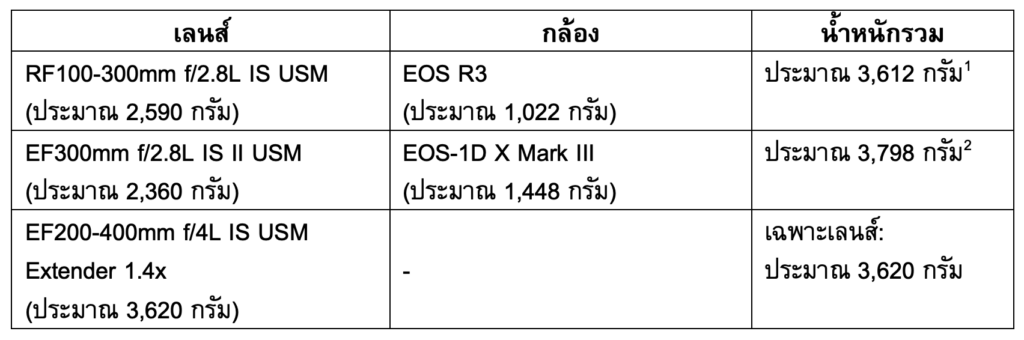 Canon เปิดตัว RF100-300mm f/2.8L IS USM เลนส์เทเลโฟโต้ตัวท็อป ตอบโจทย์การใช้งานได้หลากหลาย 4 ภาพตาราง RF100 300mm f 2.8L IS USM