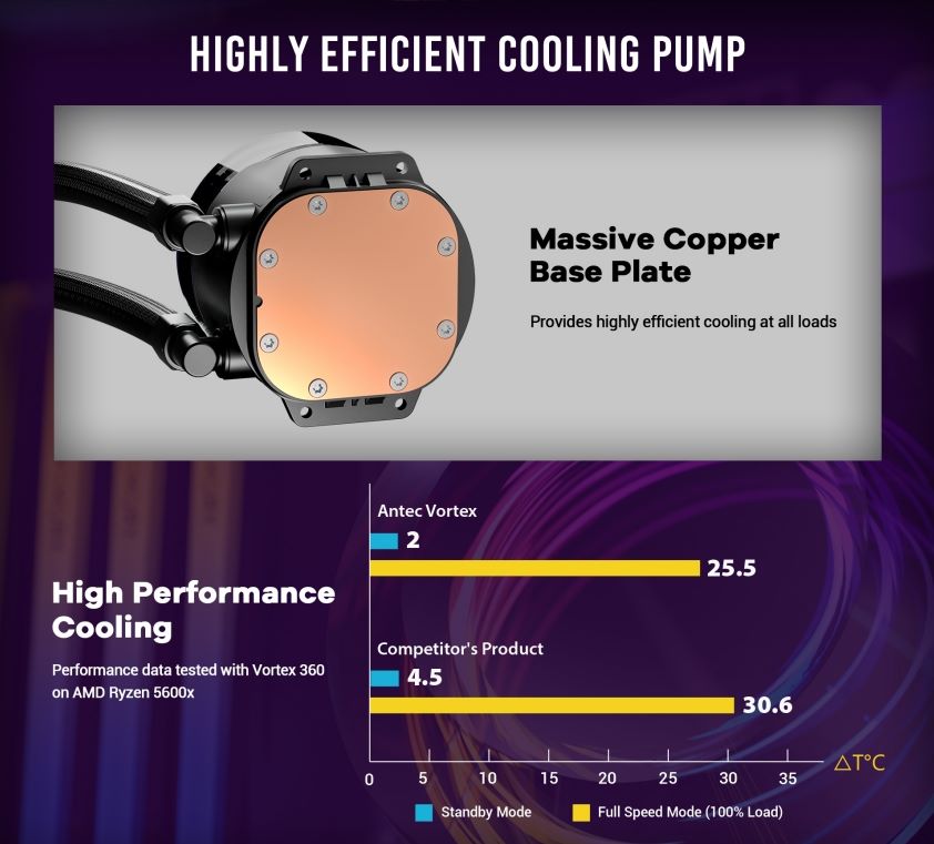 Ascenti เปิดตัว Antec Vortex ARGB Series ชุดระบายความร้อนด้วยน้ำรุ่นใหม่ล่าสุด พลังน้ำวน เย็น สวยสะกด 3 2