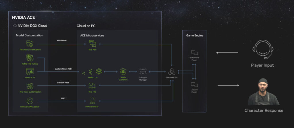 สรุปคีย์โน้ต NVIDIA CEO เปิดตัวแพลตฟอร์ม Generative AI สำหรับทุกอุตสาหกรรม ในงาน COMPUTEX 2023 5 nvidia ace press computex23