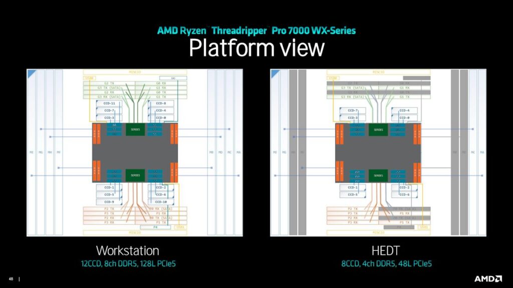 AMD เปิดตัวโปรเซสเซอร์ Ryzen Threadripper PRO 7000 WX-Series และ Ryzen Threadripper 7000 Series ผลิตภัณฑ์กลุ่มเวิร์คสเตชั่นรุ่นใหม่ 7 Threadripper 7000 Series Platform