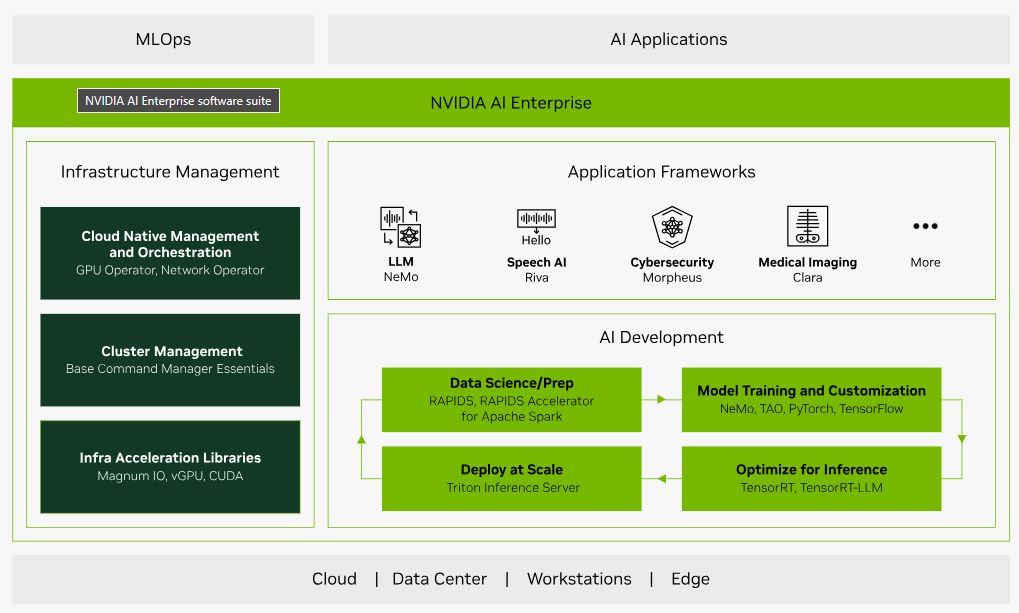 AWS และ NVIDIA ประกาศความร่วมมือเชิงกลยุทธ์เพื่อนำเสนอโครงสร้างพื้นฐานซูเปอร์คอมพิวเตอร์ ซอฟต์แวร์ และบริการใหม่สำหรับ Generative AI 3 NVIDIA AI Enterprise