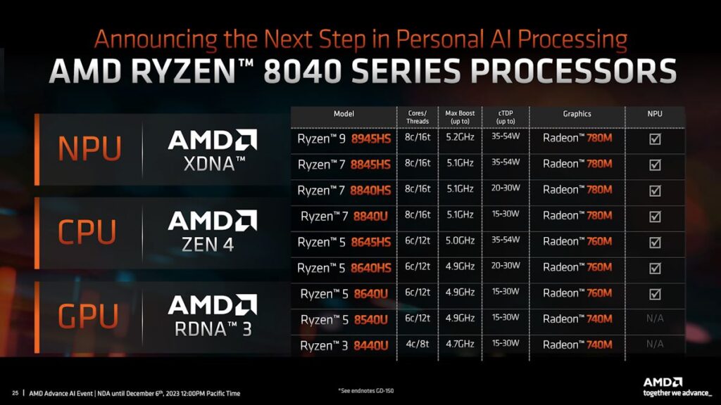 AMD วางจำหน่าย Ryzen 8000G Series ซ็อกเก็ต AM5 และ Ryzen 5000 Series ซ็อกเก็ต AM4 เพิ่มเติมทั้งรหัส X3D และรหัส GT 4 Ryzen AI Press Deck 25