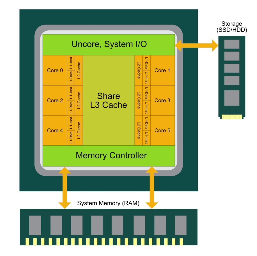 Beginner’s Guide หน่วยความจำแคชในซีพียูคืออะไร (Cache Memory) 2 CPU CACHE 01