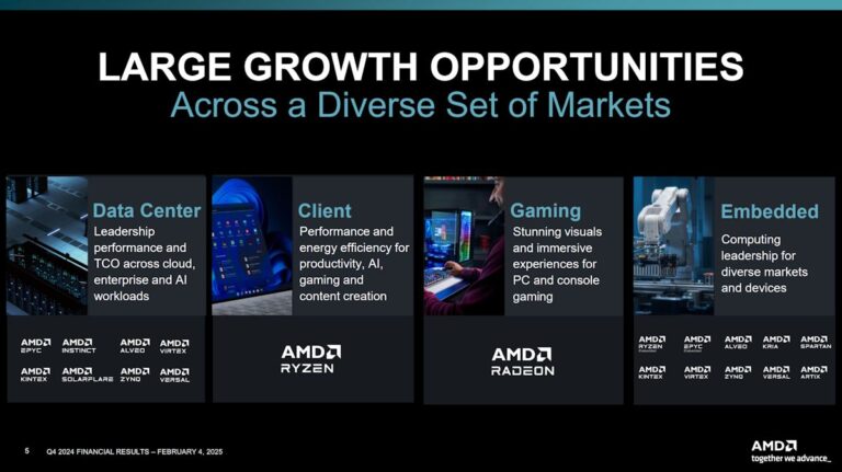 AMD มีรายได้สูงสุดเป็นประวัติการณ์ที่ 7.7 พันล้านดอลลาร์