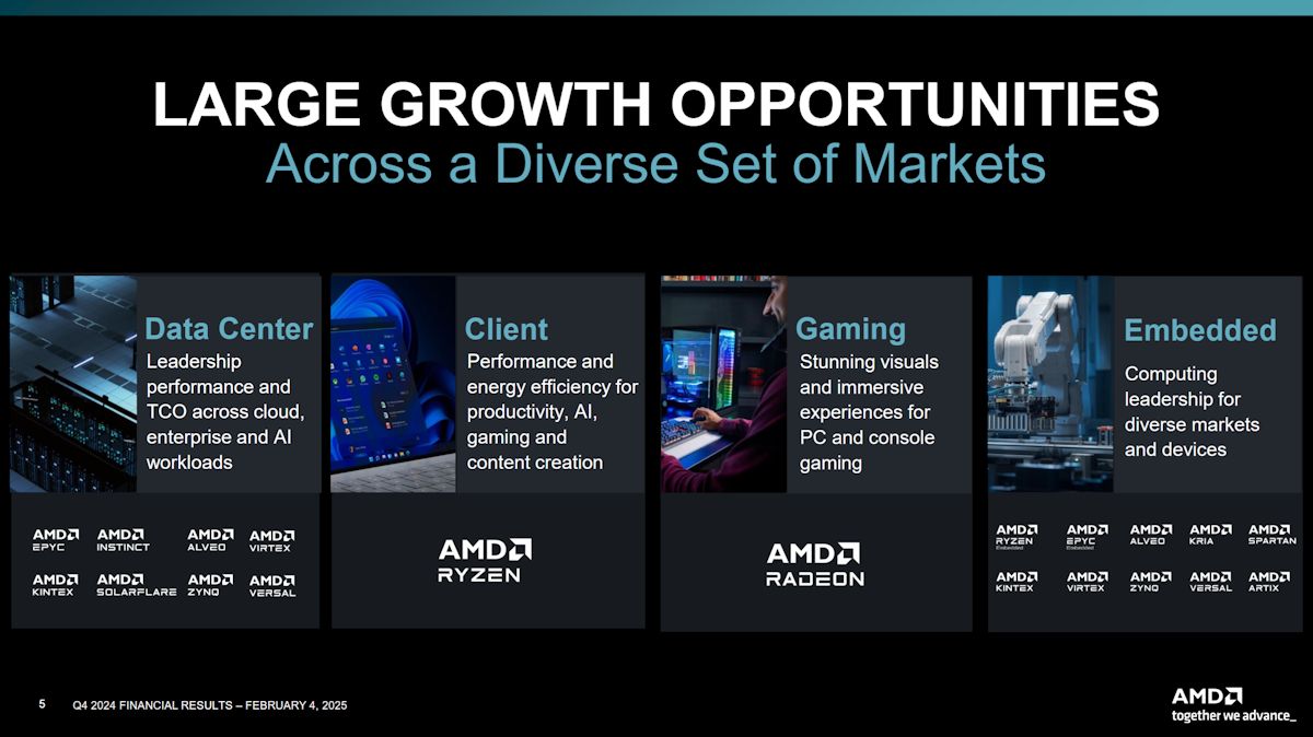 AMD มีรายได้สูงสุดเป็นประวัติการณ์ที่ 7.7 พันล้านดอลลาร์ 1 AMD Q424 Earnings