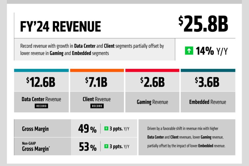 AMD มีรายได้สูงสุดเป็นประวัติการณ์ที่ 7.7 พันล้านดอลลาร์ 3 amd info 01 1