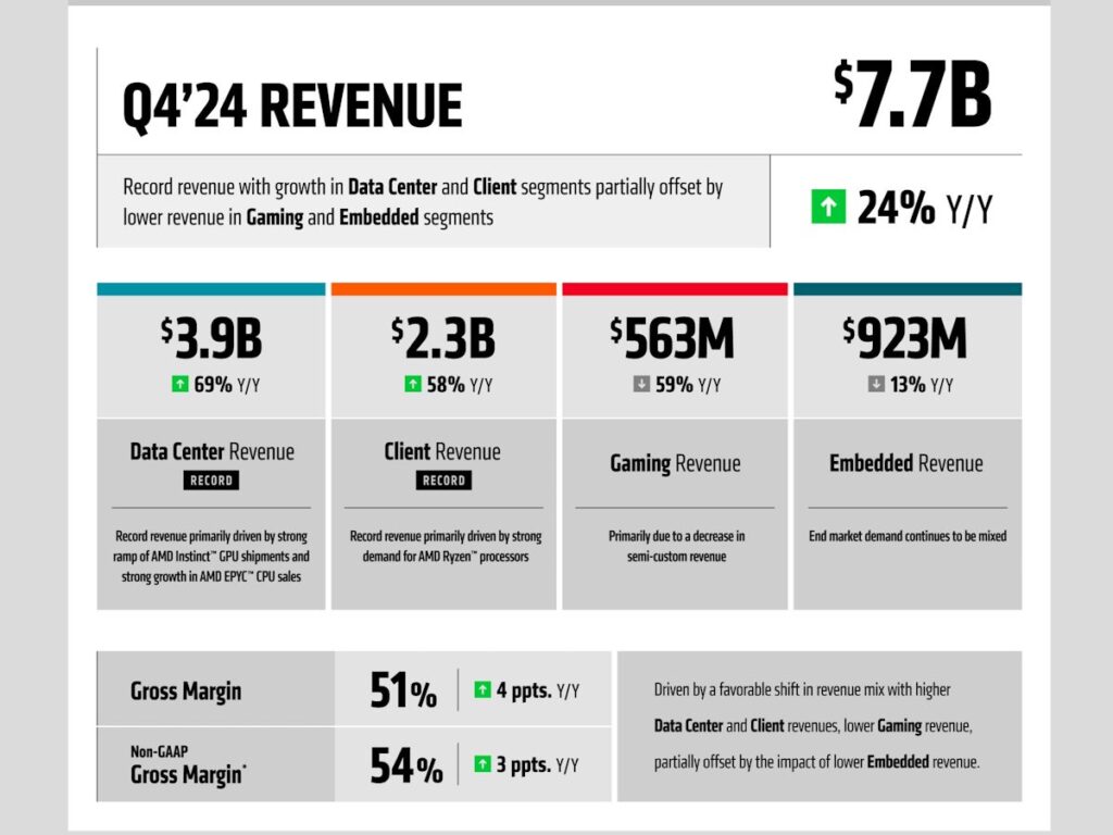 AMD มีรายได้สูงสุดเป็นประวัติการณ์ที่ 7.7 พันล้านดอลลาร์ 2 amd info 02