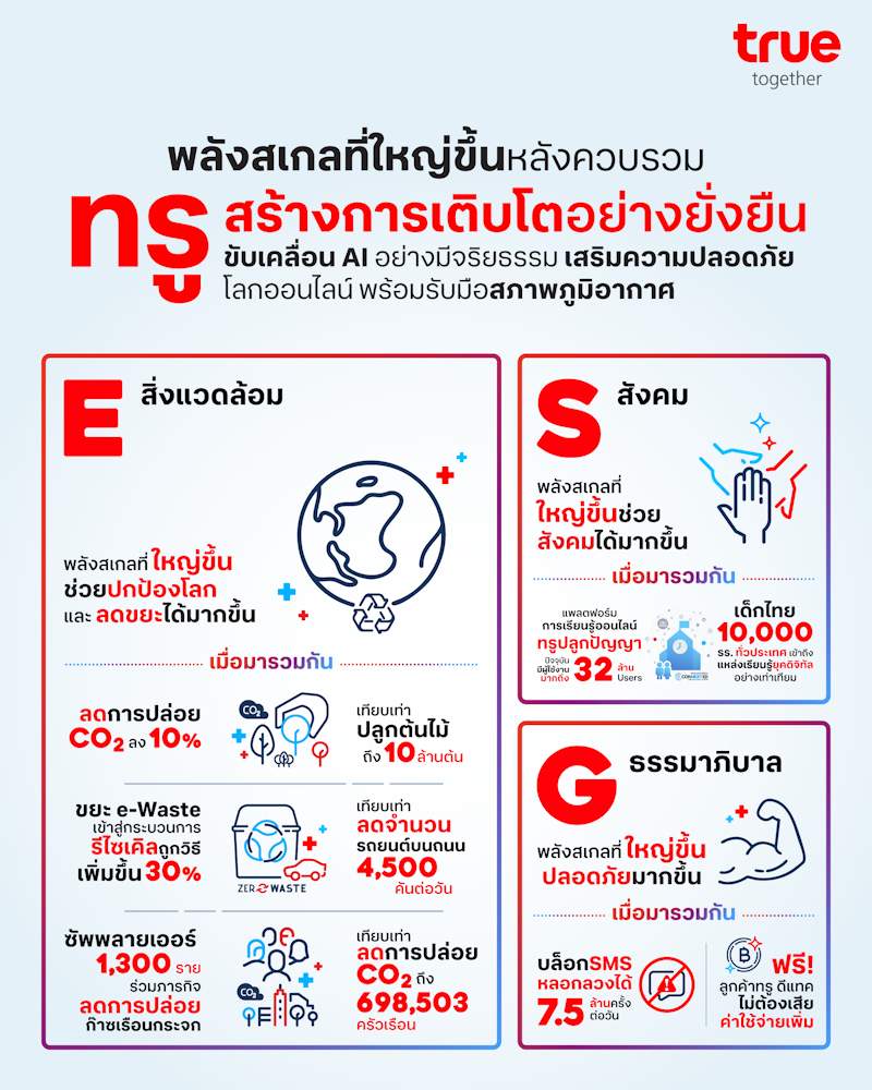 ทรู คอร์ป เร่งขับเคลื่อน AI อย่างมีจริยธรรม เสริมความปลอดภัยโลกออนไลน์ 4 050 1 True ESG 2 Years Amalgamation 1
