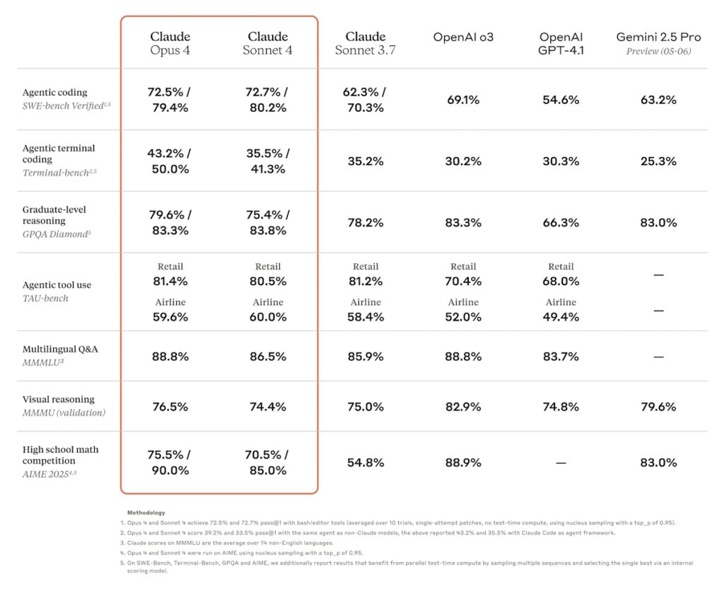 Anthropic เปิดตัว Claude 4: ยกระดับ AI ด้านการเขียนโค้ดและความสามารถรอบด้าน พร้อม Sonnet 4 สำหรับผู้ใช้ทั่วไป 3 Claude Opus4 Sonnet4