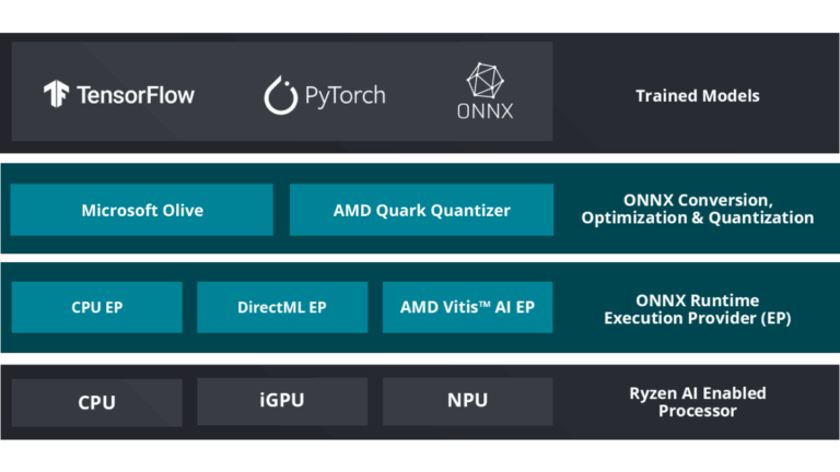 AMD เปิดตัวซอฟต์แวร์ Ryzen AI 1.4 เสริมศักยภาพ AI PC ยุคใหม่