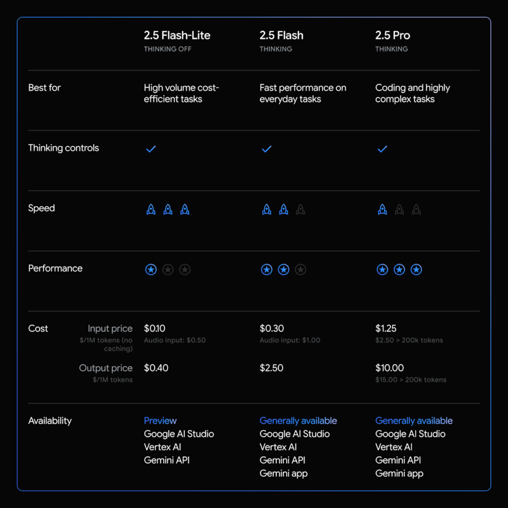 Google เปิดตัว Gemini 2.5 Pro, 2.5 Flash และ 2.5 Flash-Lite อย่างเป็นทางการ 2 Google AI 2.5 Model