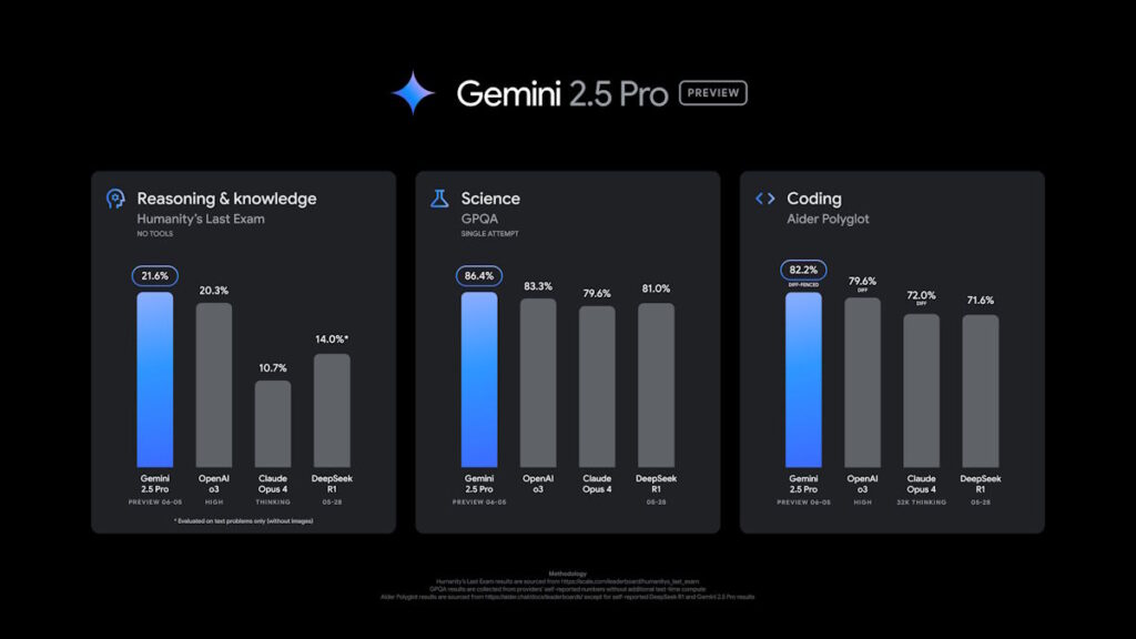 Google อัปเกรด Gemini 2.5 Pro รุ่นพรีวิว เตรียมเปิดตัวรุ่นเสถียรเร็ว ๆ นี้ 2 gemini 2 5 pro Preview