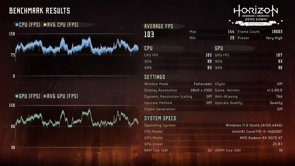 ลองใช้ AMD FSR 4 เล่นเกมบนการ์ดจอ AMD Radeon RX 9070 XT 3 Horizon Zero Dawn Remastered: 4K Very High, no FSR, no Upscale