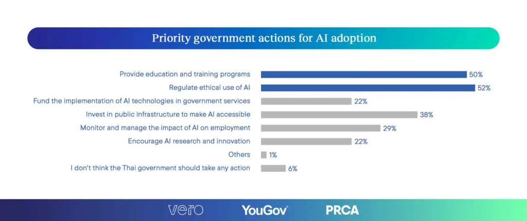 ผลสำรวจเผย Gen Z ไทยใช้ AI หนักสุด ChatGPT ครองตลาด แต่ผู้ใช้กว่า 92% ต้องการความโปร่งใสจากแบรนด์ 4 web 10 Priority government actions for AI adoption 1