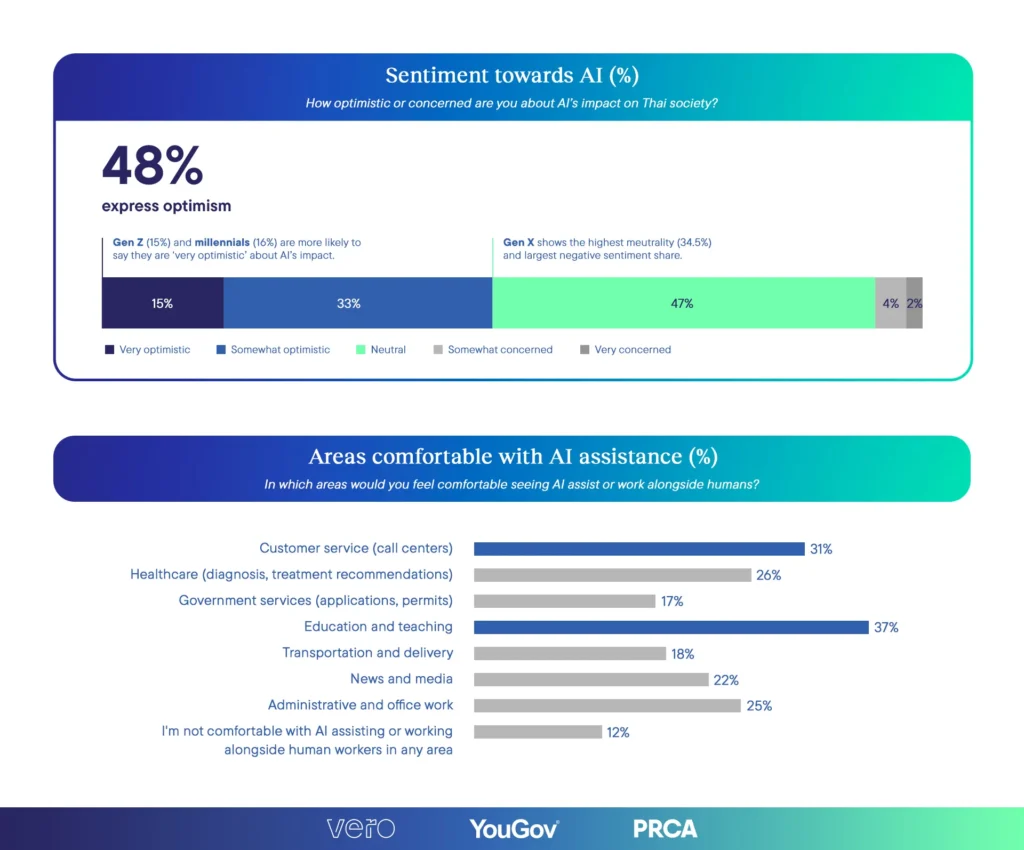 ผลสำรวจเผย Gen Z ไทยใช้ AI หนักสุด ChatGPT ครองตลาด แต่ผู้ใช้กว่า 92% ต้องการความโปร่งใสจากแบรนด์ 2 web 2 Thais show high hopes for AIs societal impact 1 1
