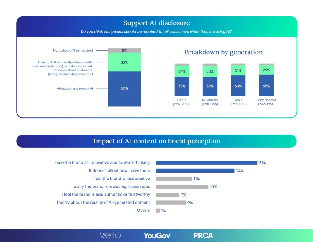 ผลสำรวจเผย Gen Z ไทยใช้ AI หนักสุด ChatGPT ครองตลาด แต่ผู้ใช้กว่า 92% ต้องการความโปร่งใสจากแบรนด์ 3 web 7 Support AI disclosure 1 1