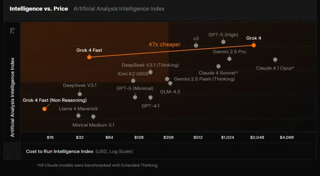 xAI เปิดตัว Grok 4 Fast โมเดล AI คิดวิเคราะห์ประสิทธิภาพสูง ใช้ทรัพยากรน้อยลง 2 Grok 4 fast price