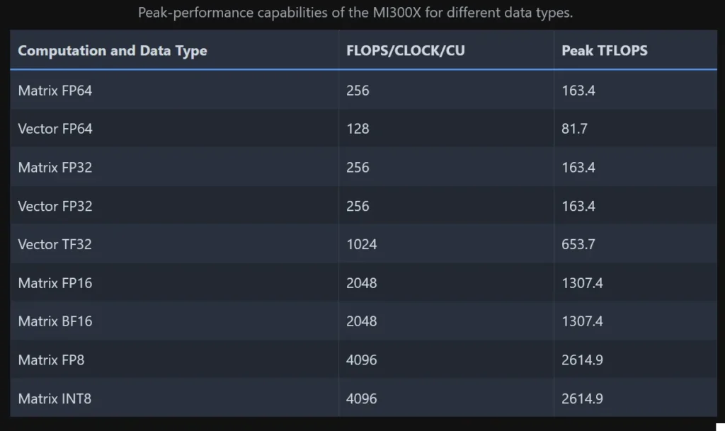 AMD เปิดตัว ROCm 7.0: ก้าวสำคัญสำหรับนักพัฒนา AI ด้วยนวัตกรรมโอเพนซอร์ส 2 MI300X-peak-performance