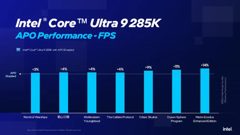 Intel APO อัปเดตใหม่ รองรับเกมเพิ่มอีก 15 เกม เฟรมเรตแรงขึ้นสูงสุด 14% และลดอาการกระตุกได้ชัดเจน