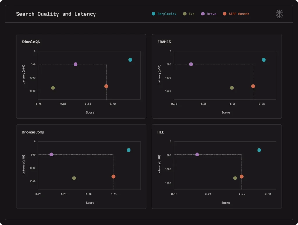 Perplexity เปิดตัว Search API บริการค้นหาข้อมูลผ่าน AI สำหรับนักพัฒนา 2 perplexity search