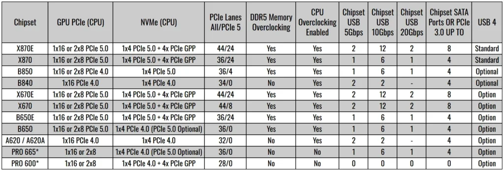 เมนบอร์ด ASRock X870 และ X870E ใหม่ Taichi OCF, Taichi Creator, Nova WiFi, LiveMixer WiFi และ Pro-A WiFi รุ่นไหนเลือกใช้อย่างไร 2 AMD AM5 Chipset