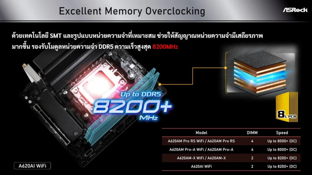 เมนบอร์ด ASRock A620A ซีรีส์ ทางเลือกใหม่ในการประกอบคอมราคาประหยัด 14 ASRock A620A Memory OC
