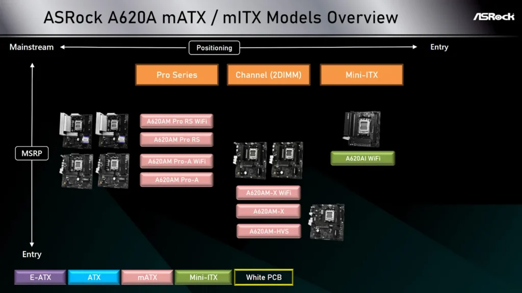 เมนบอร์ด ASRock A620A ซีรีส์ ทางเลือกใหม่ในการประกอบคอมราคาประหยัด 3 ASRock A620A Model