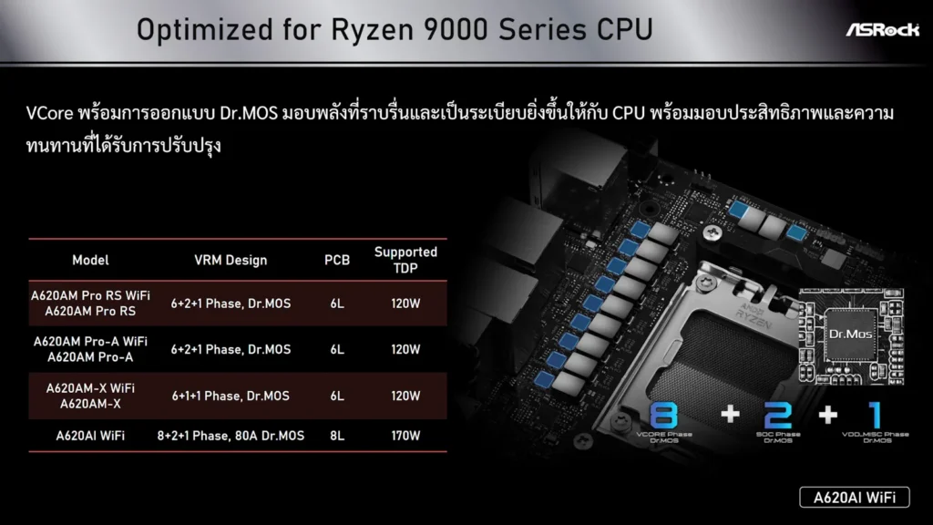 เมนบอร์ด ASRock A620A ซีรีส์ ทางเลือกใหม่ในการประกอบคอมราคาประหยัด 13 ASRock A620A Optimize for Ryzen 9000