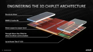 Adeia ฟ้อง AMD ฐานละเมิดสิทธิบัตรเทคโนโลยี Hybrid Bonding ที่ใช้ใน Ryzen X3D