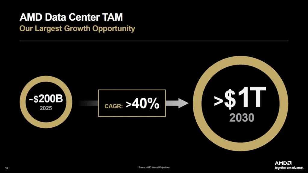 AMD Financial Analyst Day 2025 1T