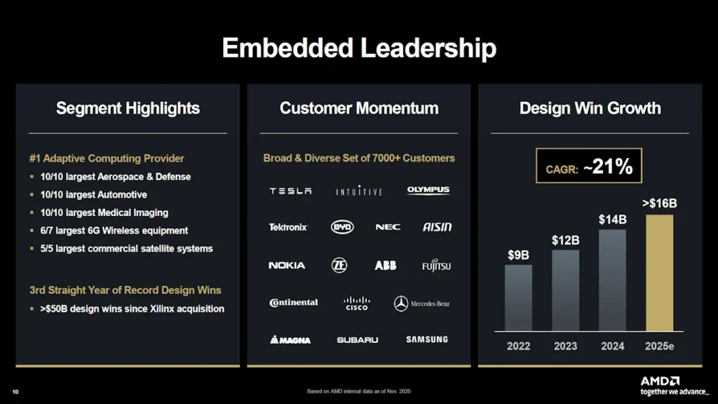 AMD Financial Analyst Day 2025 Embedded