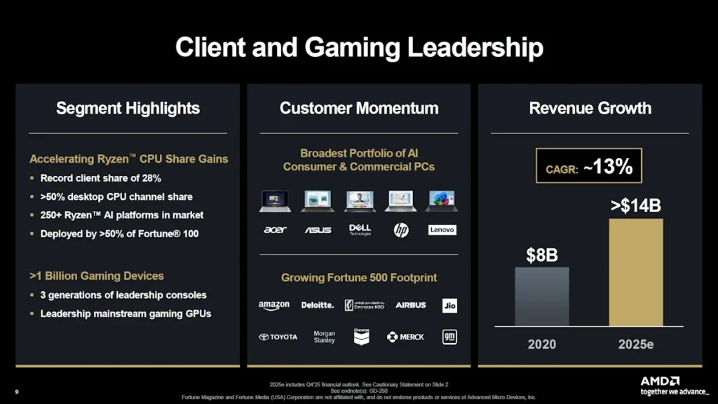 AMD Financial Analyst Day 2025 Gaming