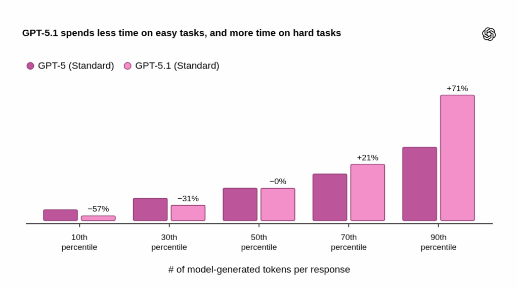 OpenAI เปิดตัว GPT-5.1 ยกระดับ ChatGPT ให้ฉลาดและสนทนาเป็นธรรมชาติยิ่งขึ้น 2 GPT 5 1 percentile