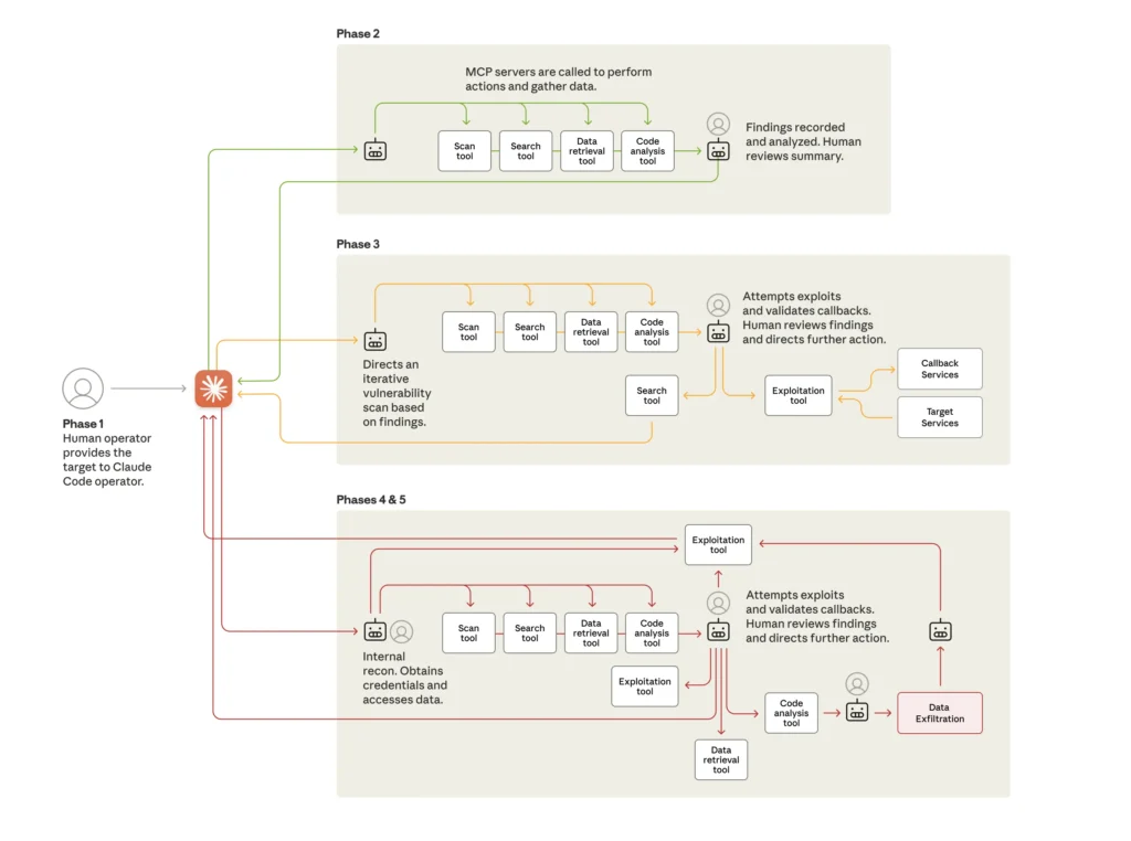 Anthropic พบการแฮ็กครั้งใหญ่ด้วย Agentic AI โดยแทบไม่ต้องพึ่งมนุษย์ 2 anthropic agentic ai hack 1