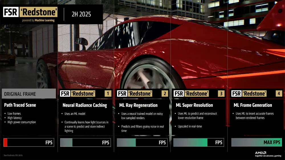 AMD อัปเดตไดรเวอร์ Adrenalin Edition 25.11.1 (WHQL) รองรับ FSR Ray Regeneration ซึ่งเป็นหนึ่งในคุณสมบัติของ "FSR Redstone” 2 FSR Redstone
